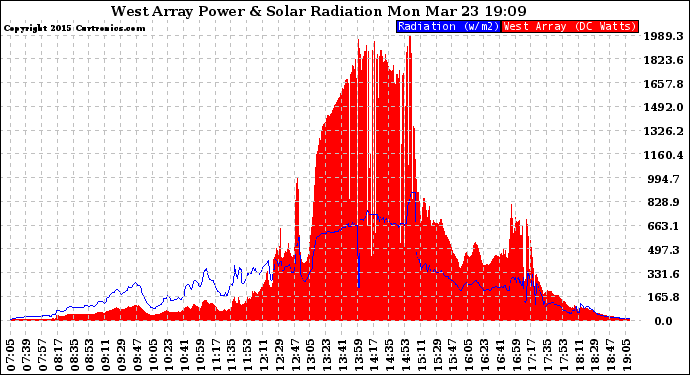 Solar PV/Inverter Performance West Array Power Output & Solar Radiation