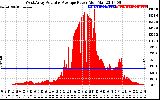 Solar PV/Inverter Performance West Array Actual & Average Power Output