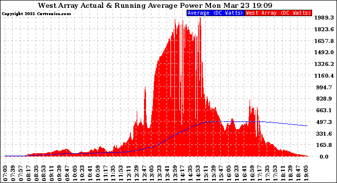 Solar PV/Inverter Performance West Array Actual & Running Average Power Output