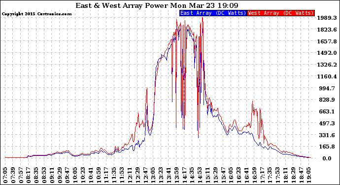 Solar PV/Inverter Performance Photovoltaic Panel Power Output