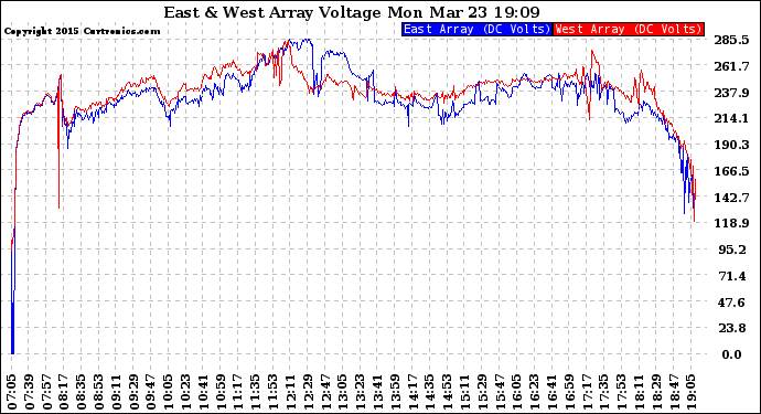 Solar PV/Inverter Performance Photovoltaic Panel Voltage Output