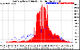 Solar PV/Inverter Performance East Array Power Output & Solar Radiation