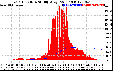 Solar PV/Inverter Performance East Array Actual & Running Average Power Output