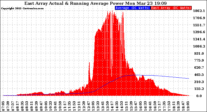 Solar PV/Inverter Performance East Array Actual & Running Average Power Output