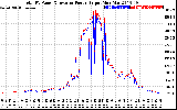 Solar PV/Inverter Performance PV Panel Power Output & Inverter Power Output