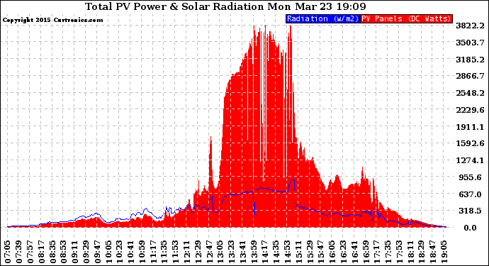 Solar PV/Inverter Performance Total PV Panel Power Output & Solar Radiation