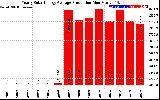 Solar PV/Inverter Performance Yearly Solar Energy Production