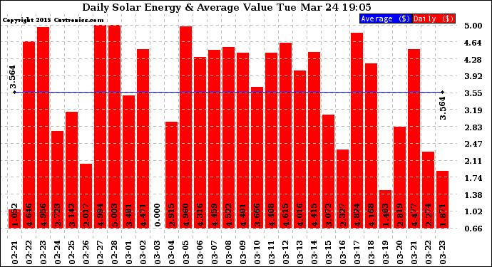 Solar PV/Inverter Performance Daily Solar Energy Production Value