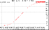 Solar PV/Inverter Performance Daily Energy Production