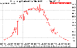 Solar PV/Inverter Performance Daily Energy Production Per Minute