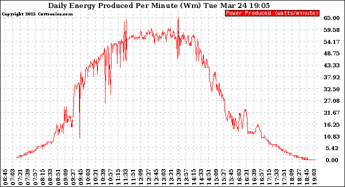 Solar PV/Inverter Performance Daily Energy Production Per Minute