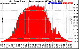 Solar PV/Inverter Performance Inverter Power Output