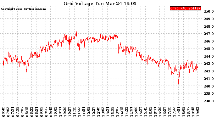 Solar PV/Inverter Performance Grid Voltage