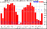 Solar PV/Inverter Performance Monthly Solar Energy Production Value Running Average