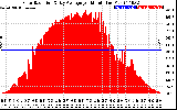 Solar PV/Inverter Performance Solar Radiation & Day Average per Minute