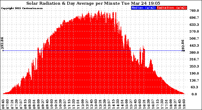 Solar PV/Inverter Performance Solar Radiation & Day Average per Minute