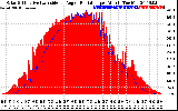 Solar PV/Inverter Performance Solar Radiation & Effective Solar Radiation per Minute