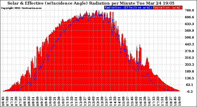 Solar PV/Inverter Performance Solar Radiation & Effective Solar Radiation per Minute