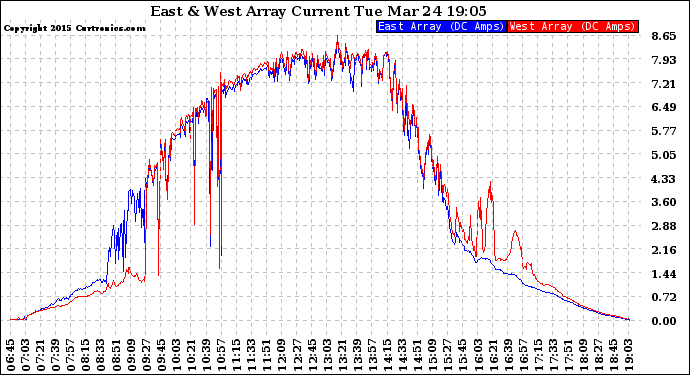 Solar PV/Inverter Performance Photovoltaic Panel Current Output