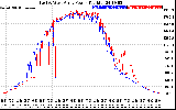 Solar PV/Inverter Performance Photovoltaic Panel Power Output