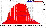 Solar PV/Inverter Performance East Array Power Output & Solar Radiation