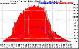 Solar PV/Inverter Performance East Array Power Output & Effective Solar Radiation