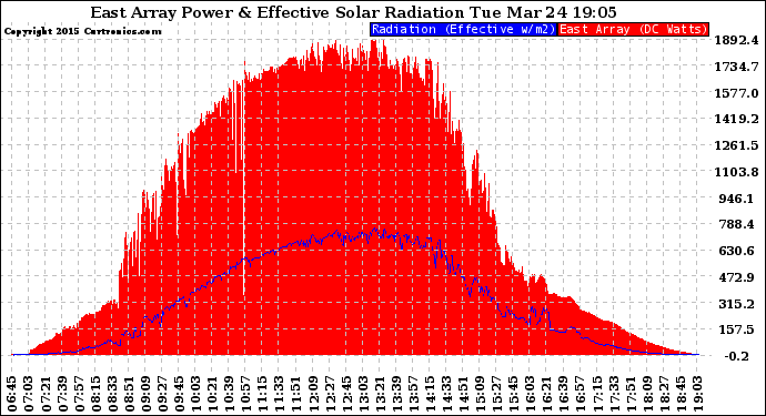 Solar PV/Inverter Performance East Array Power Output & Effective Solar Radiation