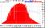 Solar PV/Inverter Performance East Array Actual & Running Average Power Output