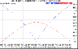 Solar PV/Inverter Performance Sun Altitude Angle & Azimuth Angle