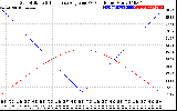 Solar PV/Inverter Performance Sun Altitude Angle & Sun Incidence Angle on PV Panels