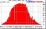 Solar PV/Inverter Performance Total PV Panel Power Output & Solar Radiation