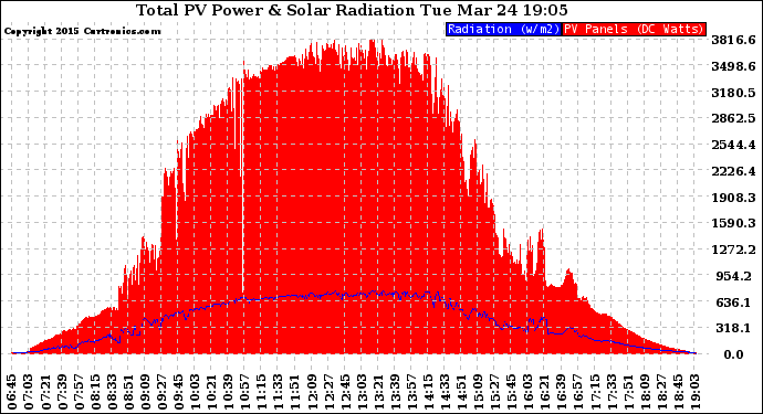 Solar PV/Inverter Performance Total PV Panel Power Output & Solar Radiation
