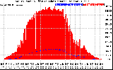 Solar PV/Inverter Performance Total PV Panel Power Output & Effective Solar Radiation