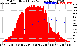 Solar PV/Inverter Performance Total PV Panel & Running Average Power Output