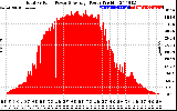 Solar PV/Inverter Performance Total PV Panel Power Output