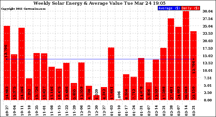 Solar PV/Inverter Performance Weekly Solar Energy Production Value