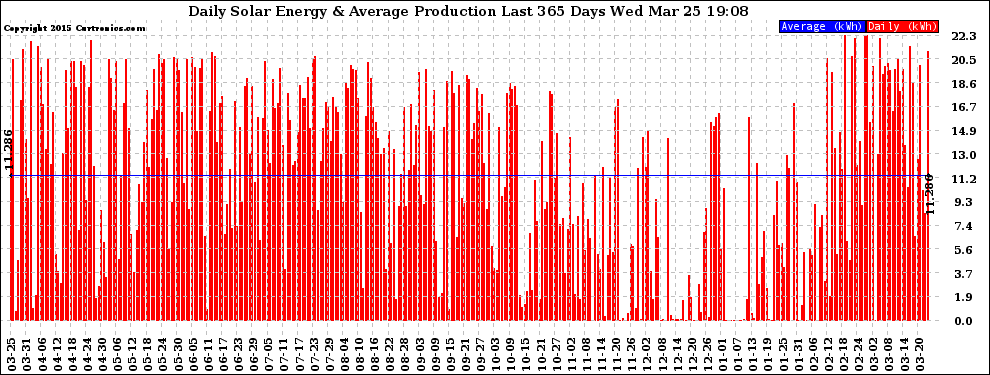 Solar PV/Inverter Performance Daily Solar Energy Production Last 365 Days
