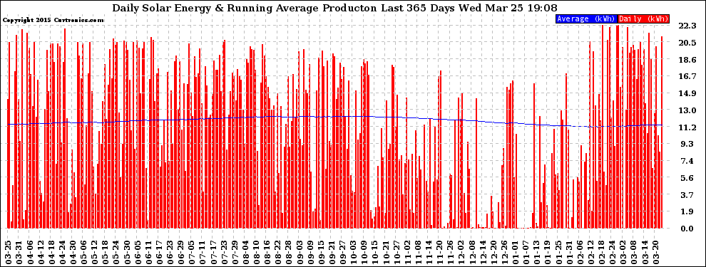 Solar PV/Inverter Performance Daily Solar Energy Production Running Average Last 365 Days