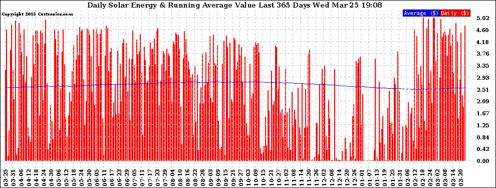 Solar PV/Inverter Performance Daily Solar Energy Production Value Running Average Last 365 Days