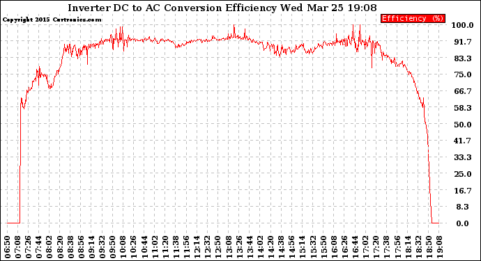 Solar PV/Inverter Performance Inverter DC to AC Conversion Efficiency