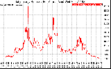 Solar PV/Inverter Performance Daily Energy Production Per Minute