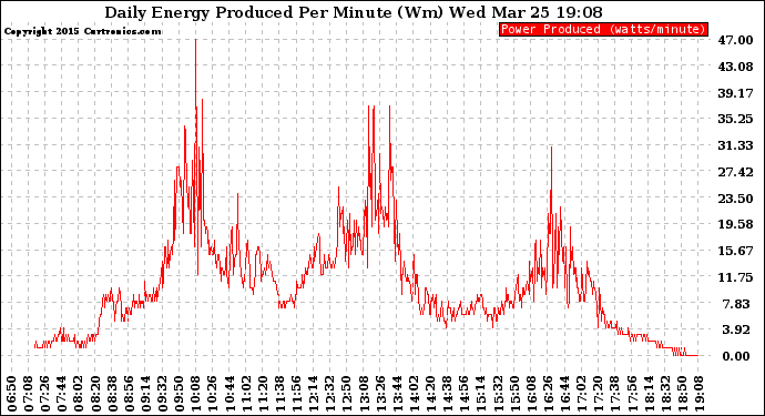 Solar PV/Inverter Performance Daily Energy Production Per Minute