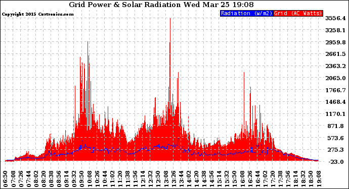 Solar PV/Inverter Performance Grid Power & Solar Radiation