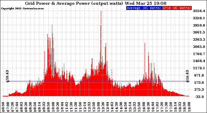 Solar PV/Inverter Performance Inverter Power Output