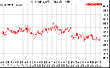 Solar PV/Inverter Performance Grid Voltage