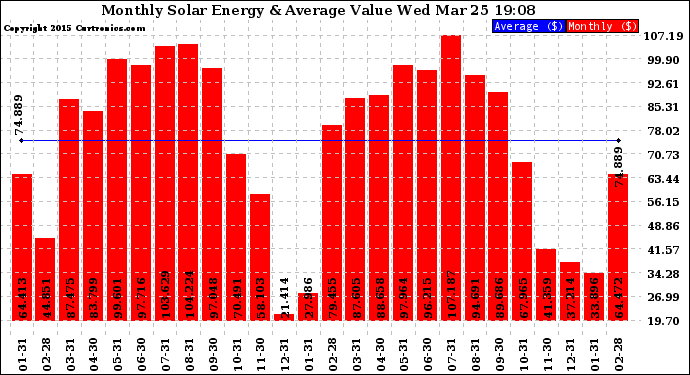 Solar PV/Inverter Performance Monthly Solar Energy Production Value