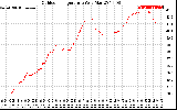 Solar PV/Inverter Performance Outdoor Temperature