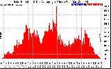 Solar PV/Inverter Performance Solar Radiation & Day Average per Minute