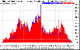 Solar PV/Inverter Performance Solar Radiation & Effective Solar Radiation per Minute