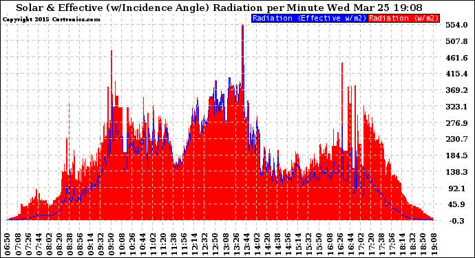 Solar PV/Inverter Performance Solar Radiation & Effective Solar Radiation per Minute